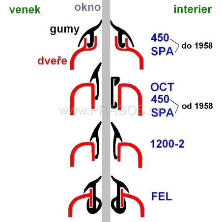 , VODOROVNÉ GUMY STAHOVÁNÍ OKEN (stírací) ===>, ilustrace uchycení (vně i vni) tří druhů gum ­